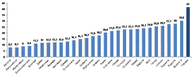 Рівень тіньової економіки країн ЄС-28 та України, % від ВВП.  (Джерело: розрахунки Шнайдера, Мінекономрозвитку України)