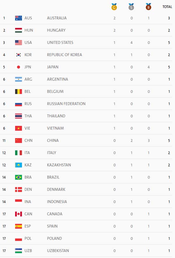 Перші результати Олімпіади-2016. Лідирує Автралія. Україна ще бореться за медалі