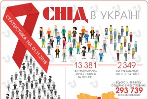 СПИД в Украине. Инфографика