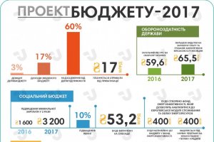 Проект бюджета-2017. Основные показатели. Инфографика