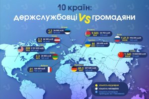 10 стран: госслужащие vs граждане. Инфографика