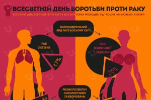 Всемирный день борьбы против рака. Инфографика