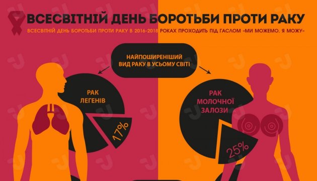 Всемирный день борьбы против рака. Инфографика