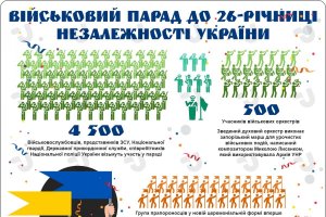 Військовий парад до 26-ої річниці Незалежності України. Інфографіка