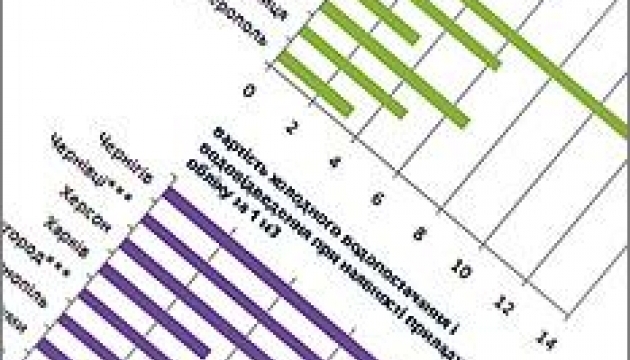 В Ужгороді найвищий тариф на газ для населення по Україні