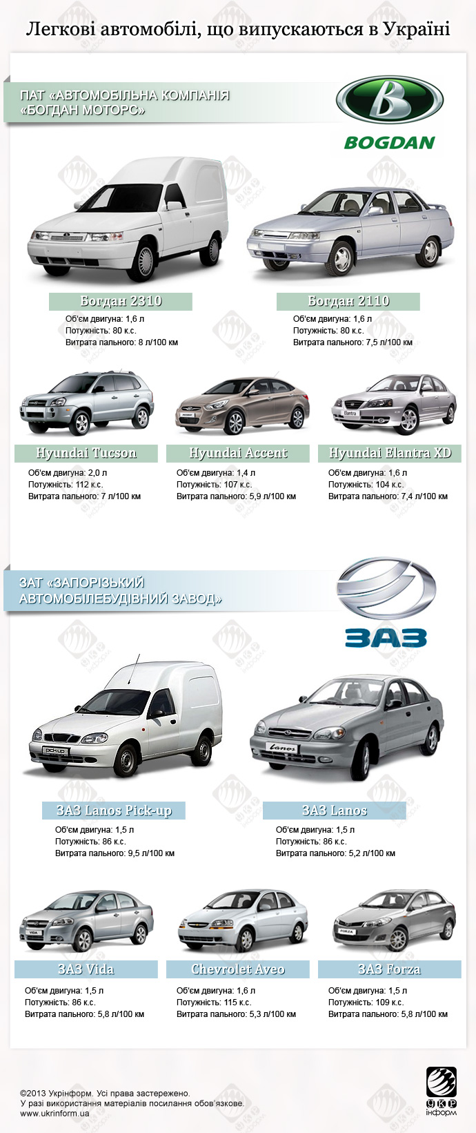 Кожен 5-й новий легковик, придбаний українцями - вітчизняний