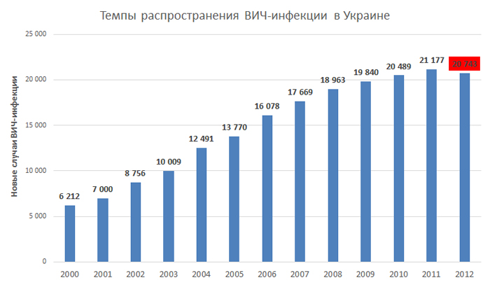 СНІД відступає від українців - статистика СНІД відступає від українців - статистика