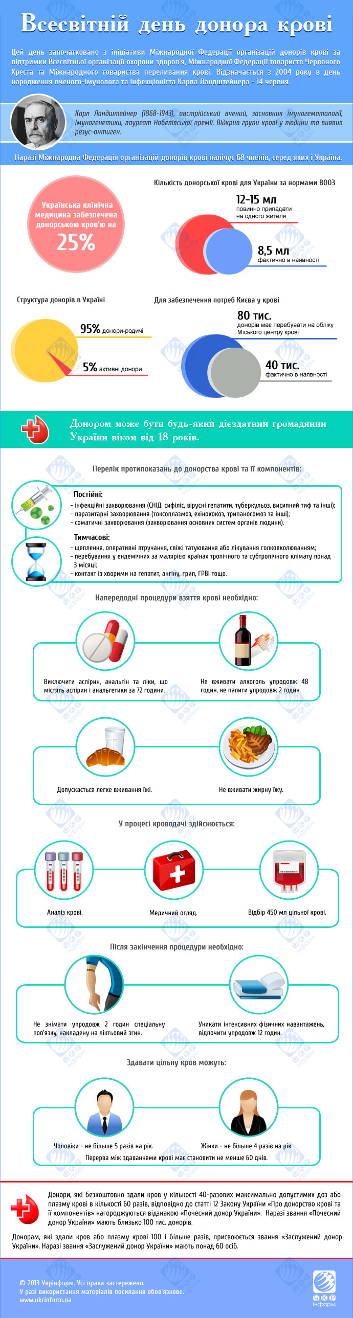 Кожен четвертий українець упродовж життя потребує переливання крові. Інфографіка