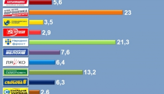 National Exit Poll: Seven parties enter Ukrainian parliament