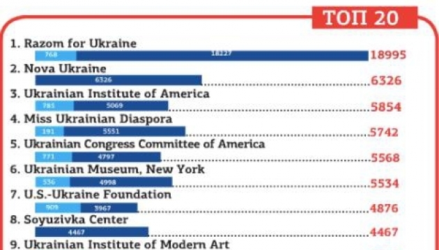У США визначили найпопулярніші українські організації