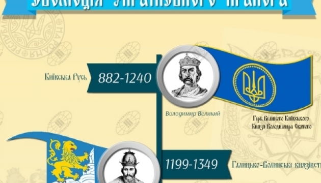 Історія еволюції державного прапора України. Інфографіка