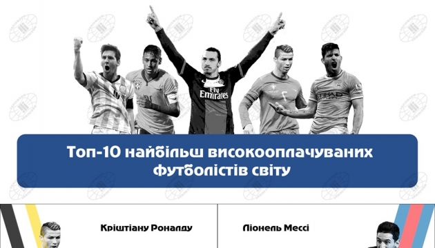 Топ-10 найбільш високооплачуваних футболістів світу. Інфографіка