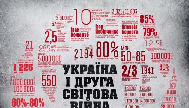 Україна у Другій світовій: вбивчі цифри. Інфографіка