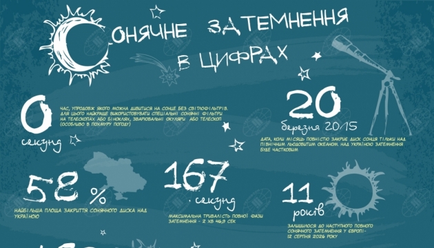 Коли день стане ніччю. Інфографіка