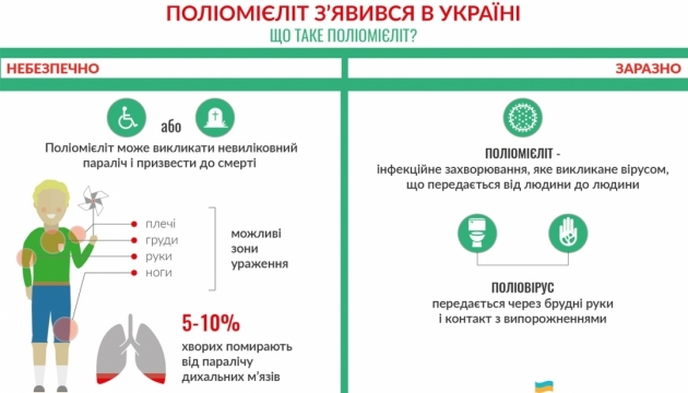 Поліомієліт в Україні: що потрібно знати, аби захистити свою дитину. Інфографіка