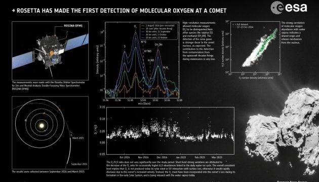 Космічний апарат виявив молекули кисню на кометі