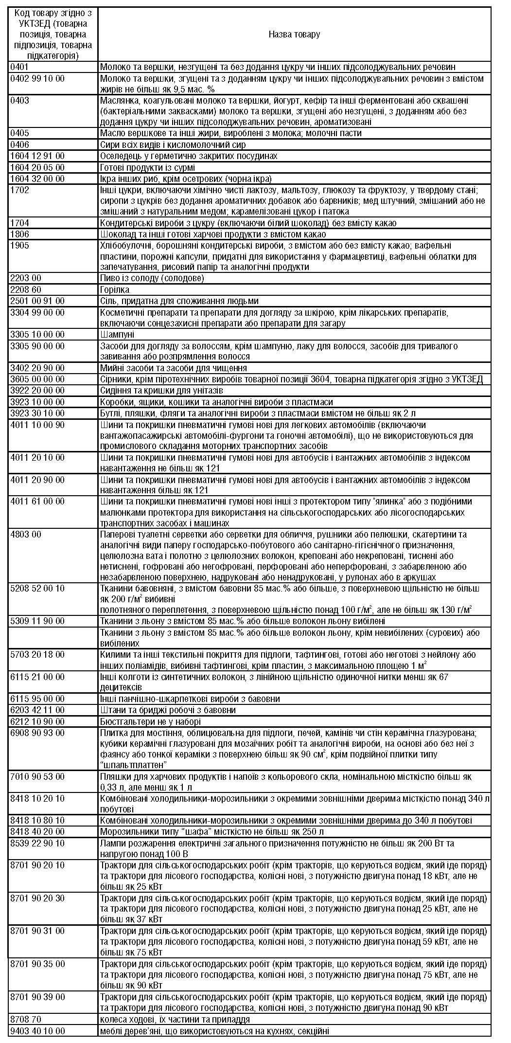 Опис товарів відповідно до класифікації УКТ ЗЕД, щодо яких застосовується спеціальне мито / ukurier.gov.ua