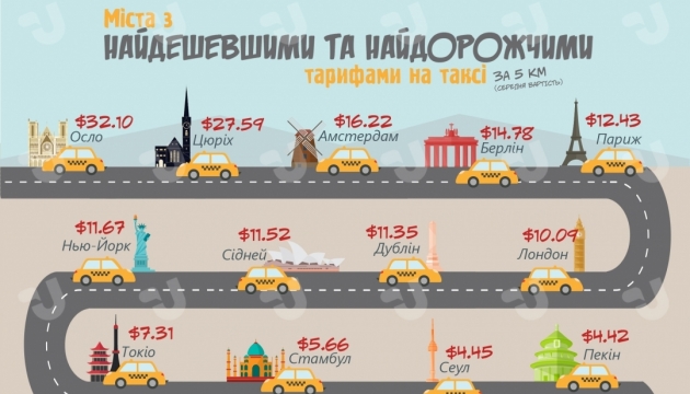 Міста з найдешевшими та найдорожчими тарифами на таксі. Інфографіка