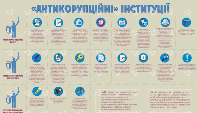 Головні антикорупційні органи України. Інфографіка