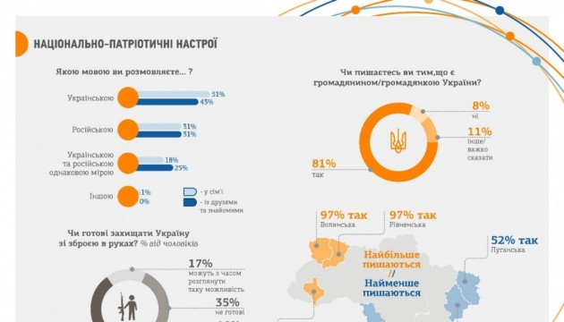 Дослідження 