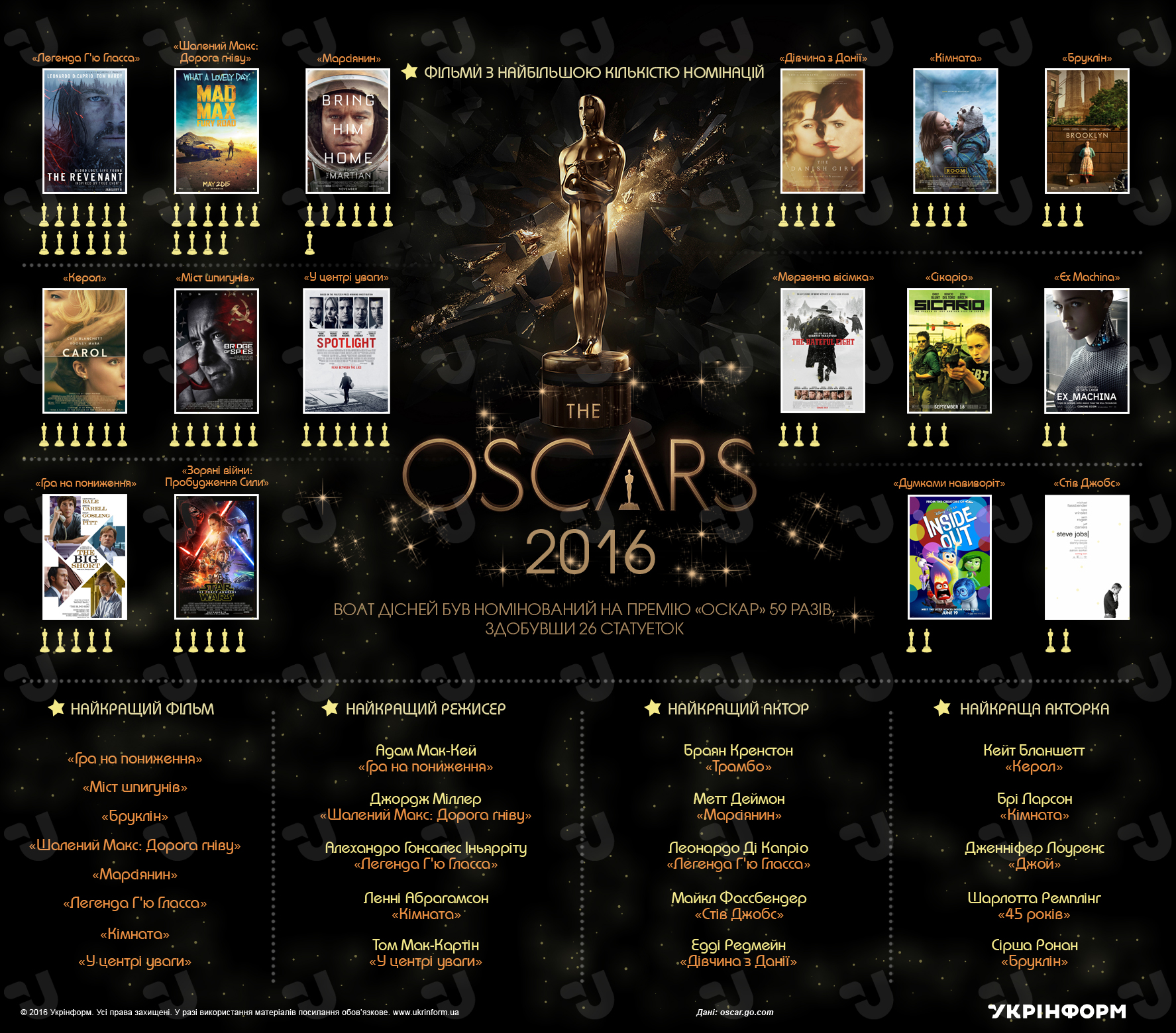 Борьба за «Оскар»: номинанты на золотую статуэтку