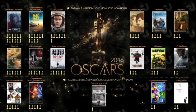 Боротьба за «Оскар»: номінанти на золоту статуетку. Інфографіка