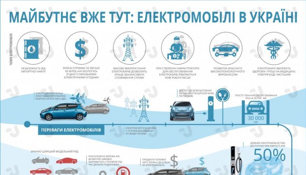 Майбутнє вже тут: електромобілі в Україні. Інфографіка