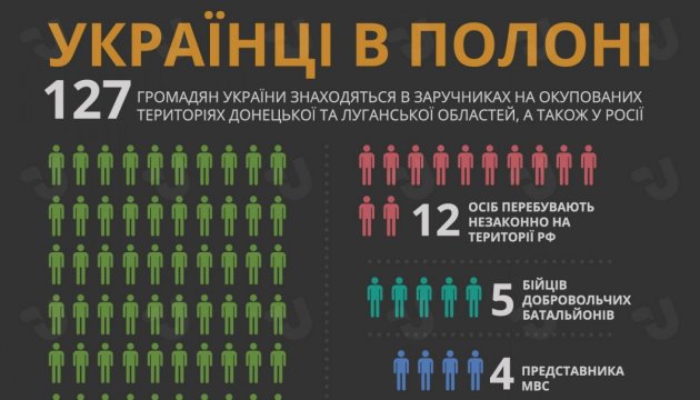 В полоні залишаються 127 українців, 3020 – звільнено. Інфографіка