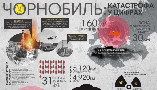 Чорнобильська катастрофа у цифрах. Інфографіка