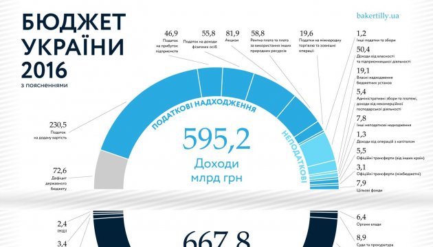 Бюджет України-2016. Інфографіка