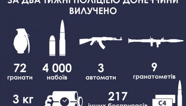 За 2 тижні на Донеччині вилучили 9 гранатометів, 300 боєприпасів та 3 кг вибухівки  
