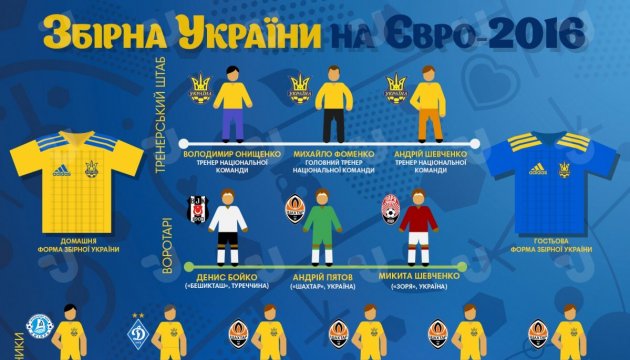 Збірна України на Євро-2016. Інфографіка