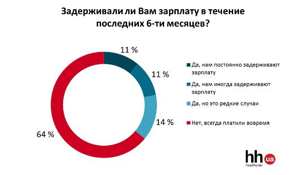 Портал hh.ua оцінив своєчасність виплат зарплат в сегменті офісних працівників України