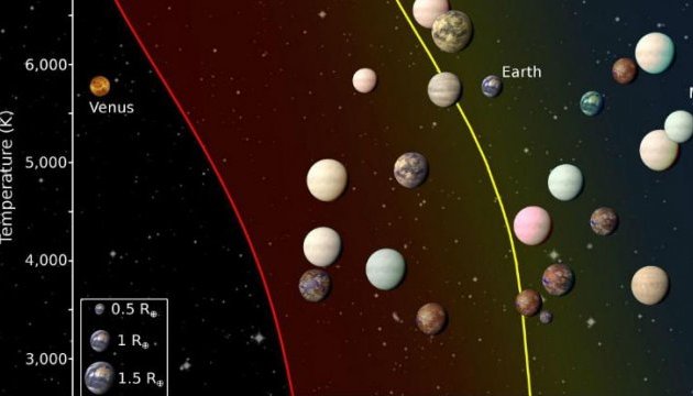 Науковці назвали планети, що можуть виявитись «другою Землею»