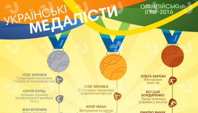 Українські медалісти Олімпійських ігор-2016. Інфографіка