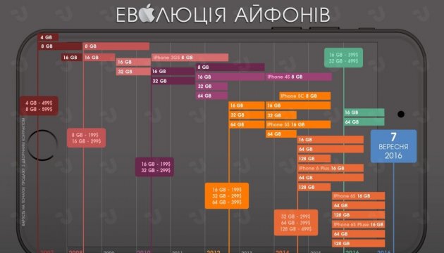 Еволюція айфонів. Інфографіка