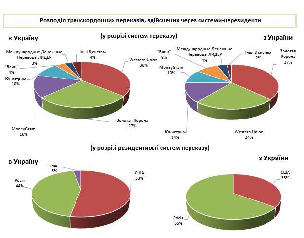 Дані НБУ про діяльність міжнародних платіжних систем в Україні в I півріччі 2016 року