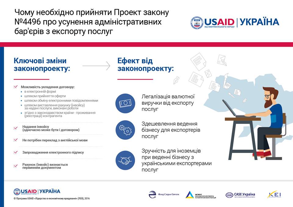 За даними програми USAID 