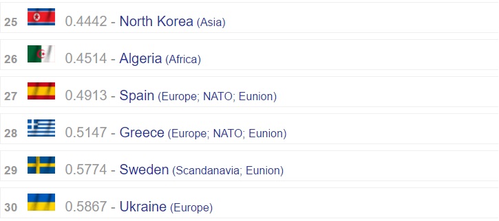 Країни, що замикають тридцятку найсильніших військових держав світу у рейтингу складеному Global Firepower