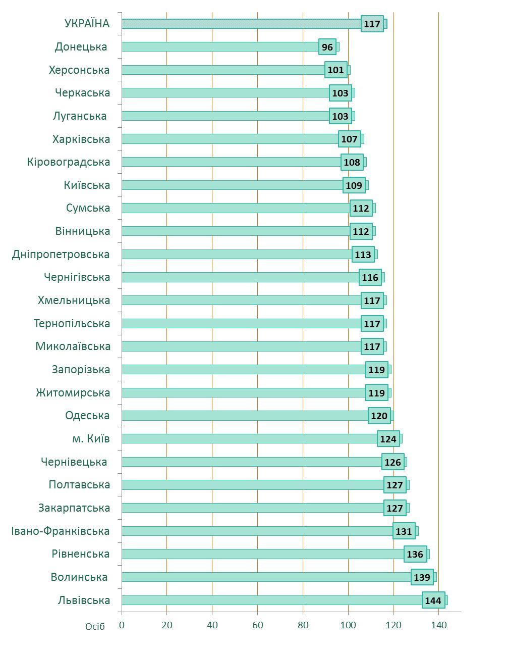 Кількість дітей на 100 місць в ДНЗ України (регіональний профіль), дані Держстат