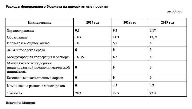 Фінансування пріоритетних програм в бюджеті РФ