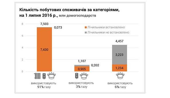 За даними міністерство енергетики та вугільної промисловості України
