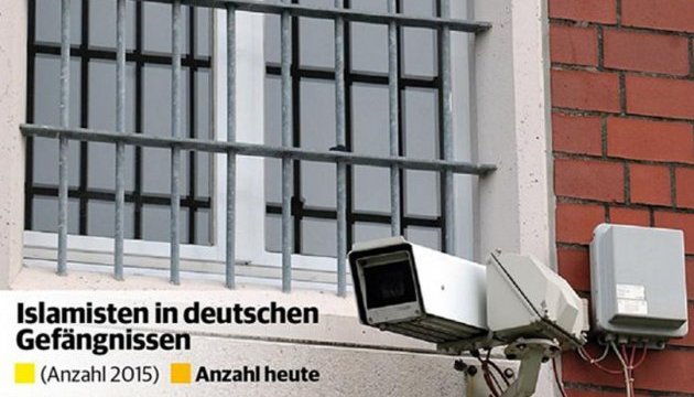 Кількість ісламістів у в'язницях Німеччини зросла на 30 відсотків
