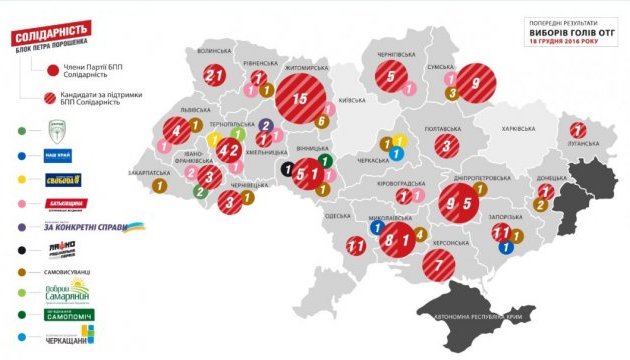 Місцеві вибори: у БПП заявляють про перемогу своїх кандидатів у більшості регіонів