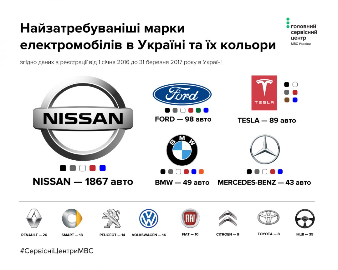 alfombra persecucion Bisagra Ucranianos compran activamente los coches eléctricos. El líder de ventas  sigue siendo Nissan. Infografía