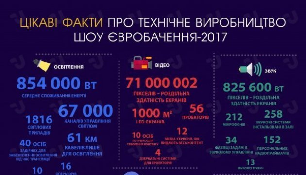 Цікаві факти про технічне виробництво шоу Євробачення-2017. Інфографіка