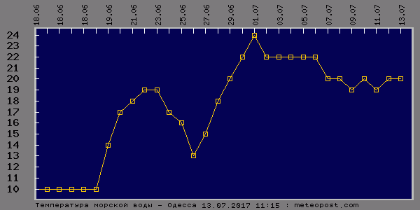  Температура морської води біля узбережжя Одеси за останні 30 днів