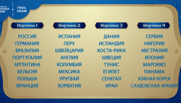 Объявлены корзины для финальной жеребьевки чемпионата мира по футболу Объявлены корзины для финальной жеребьевки чемпионата мира по футболу