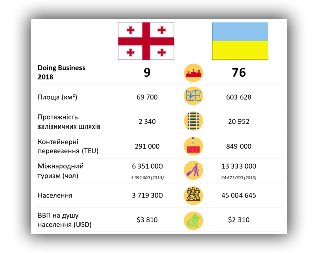 Розвиток інфраструктури Грузії та України (worldbank.org)