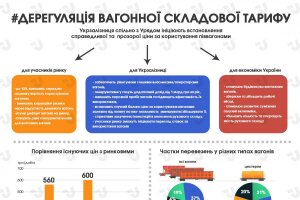 Переваги від запровадження дерегуляції вагонної складової тарифу – плати за користування вагонами
ПАТ «Укрзалізниця». Інфографіка
